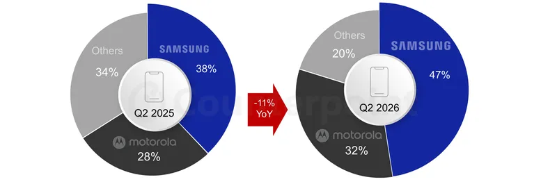 US Prepaid Smartphone Sales Share by Brand, Q2 2025 vs Q2 2026