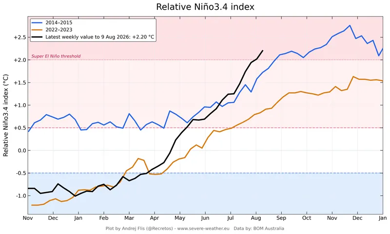 el-nino-development-winter-spring-summer-season-2026-latest-enso-temperature-graph-august-super-event-rapid-development