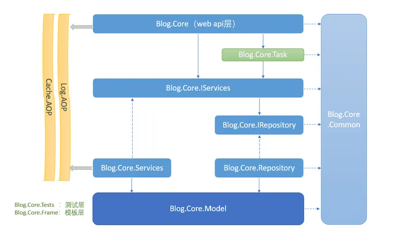 Blog.Core