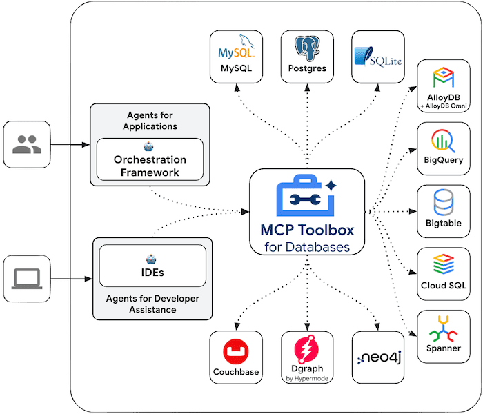 mcp-toolbox