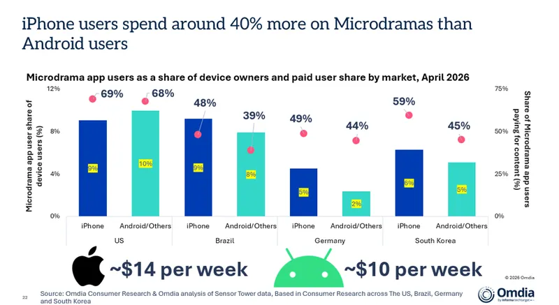 Microdrama app users as a share of device owners and paid user share by market, April 2026