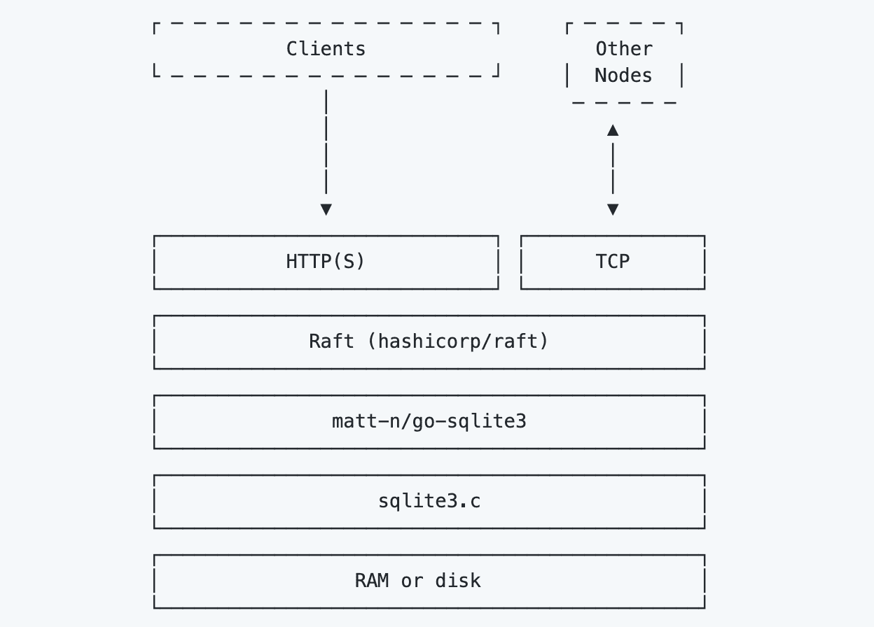 rqlite