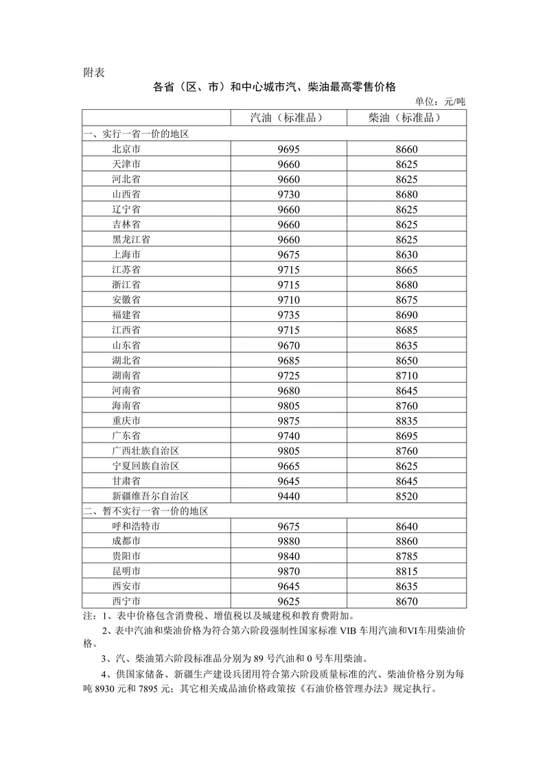 各省区市和中心城市汽、柴油最高零售价格