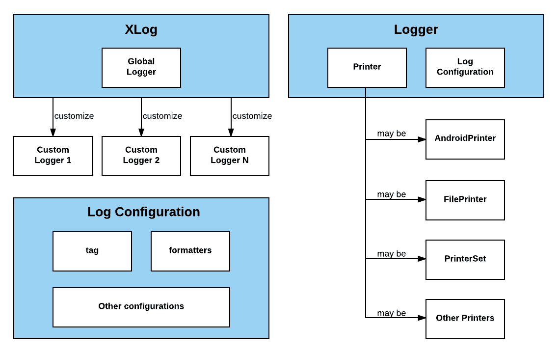 xLog