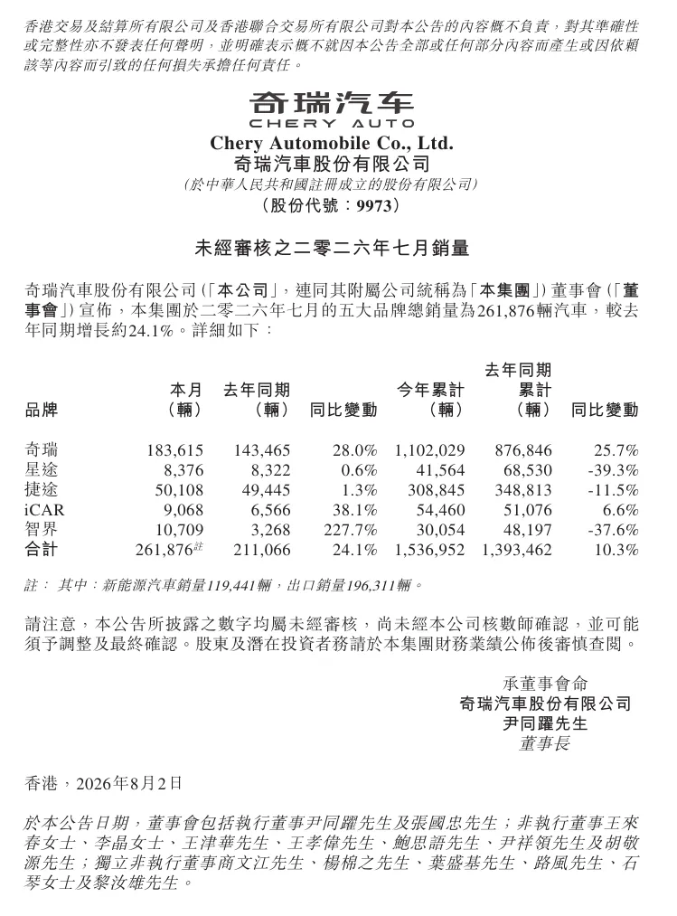 奇瑞公布 7 月各品牌销量:智界单月卖出超万辆同比增长 227.7%