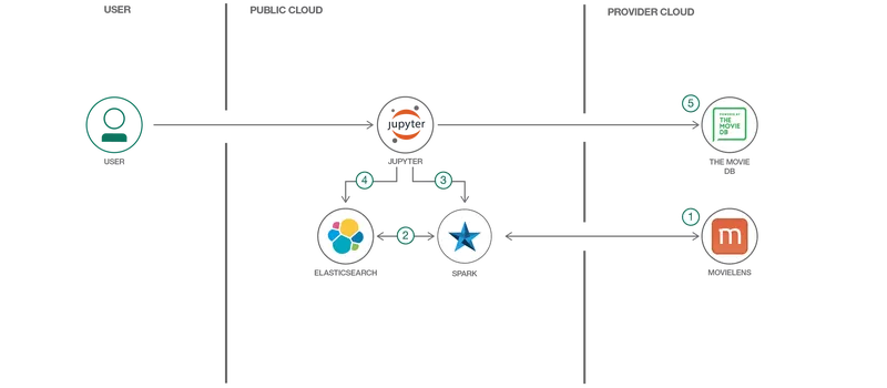 elasticsearch-spark-recommender