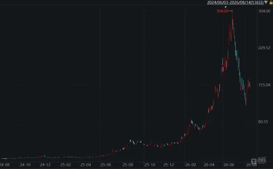 宏和科技股价大幅度回调