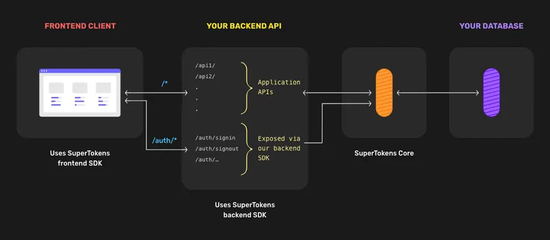 supertokens-core