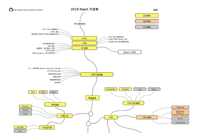 react-developer-roadmap