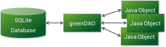 greenDAO