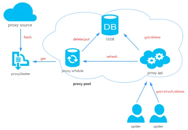 proxy_pool