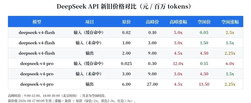 DeepSeek API 峰谷定价方案公布,8 月 17 日生效
