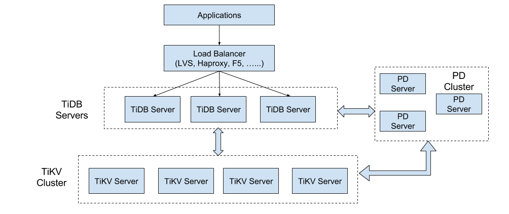tidb