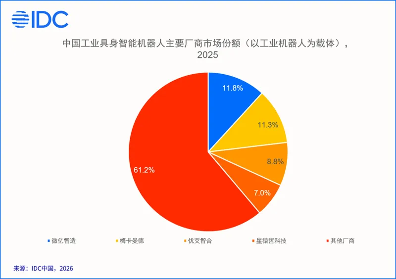 IDC 报告:2025 年中国工业具身智能机器人市场达 57.4 亿元,商业化进程全面提速
