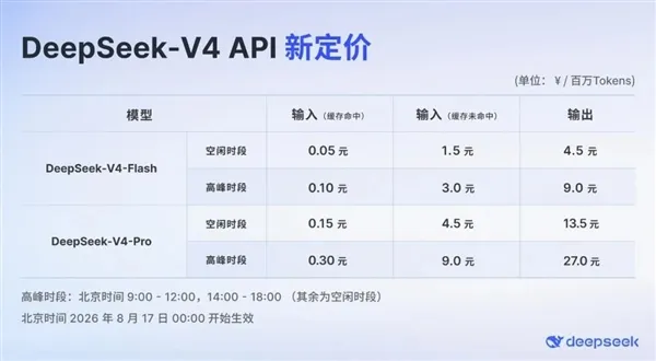 DeepSeek-V4系列今日起价格上涨:峰谷定价 高峰期贵一倍