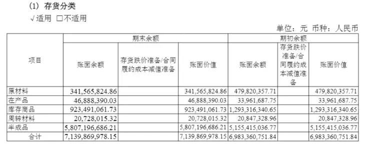 今世缘存货情况,仍有相当的库存待消耗