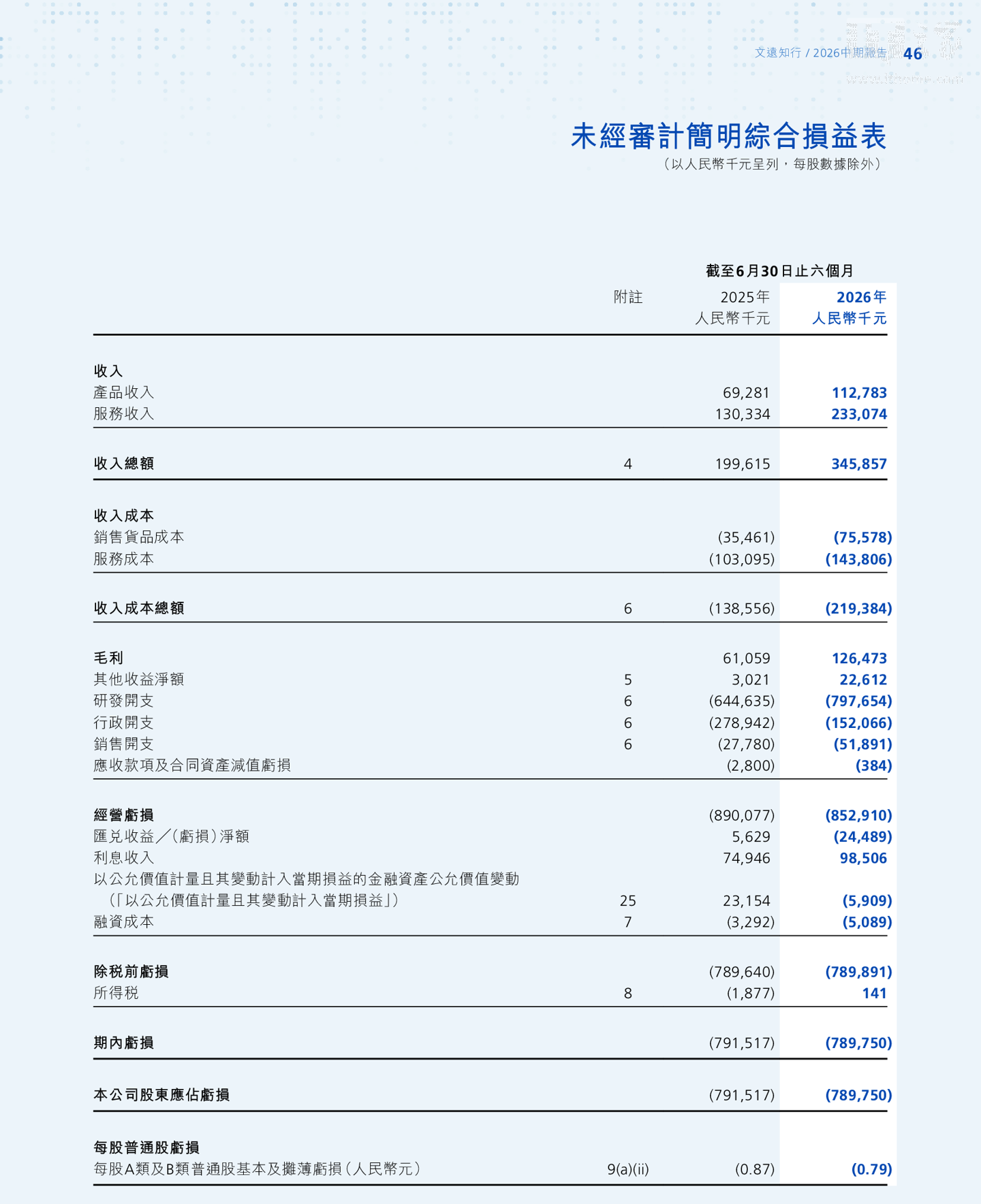 文远知行 2026 财年半年报归母亏损 7.9 亿元